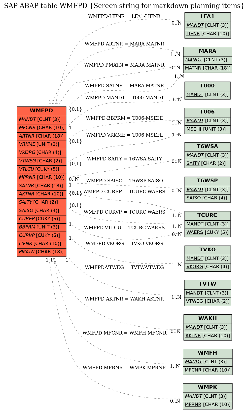 E-R Diagram for table WMFPD (Screen string for markdown planning items)