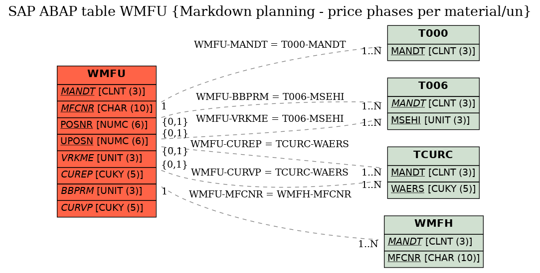 E-R Diagram for table WMFU (Markdown planning - price phases per material/un)