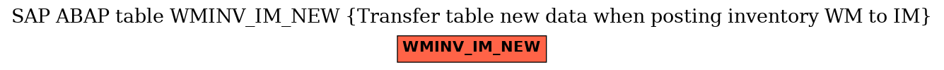 E-R Diagram for table WMINV_IM_NEW (Transfer table new data when posting inventory WM to IM)