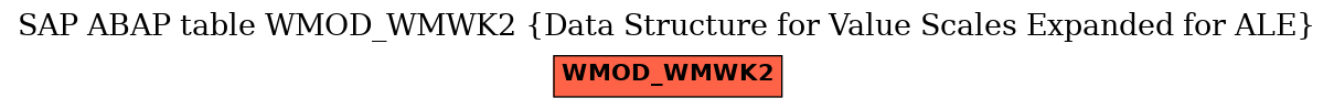 E-R Diagram for table WMOD_WMWK2 (Data Structure for Value Scales Expanded for ALE)