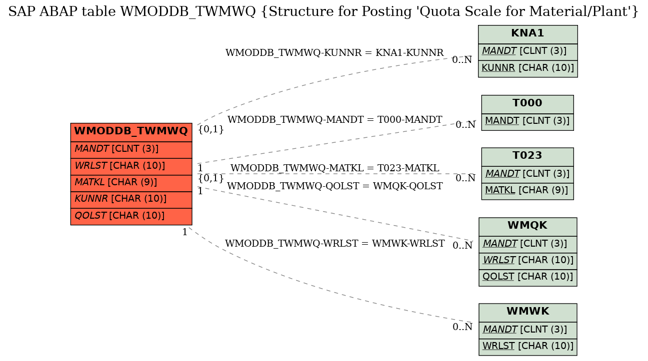 E-R Diagram for table WMODDB_TWMWQ (Structure for Posting 