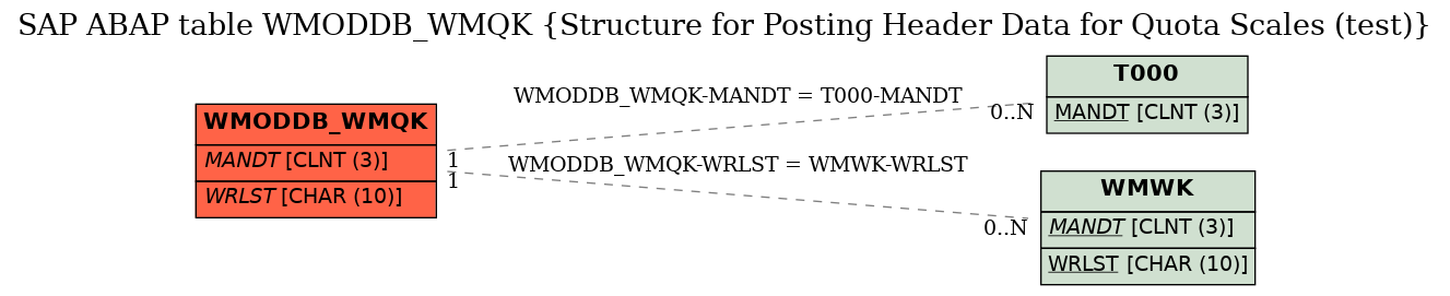 E-R Diagram for table WMODDB_WMQK (Structure for Posting Header Data for Quota Scales (test))