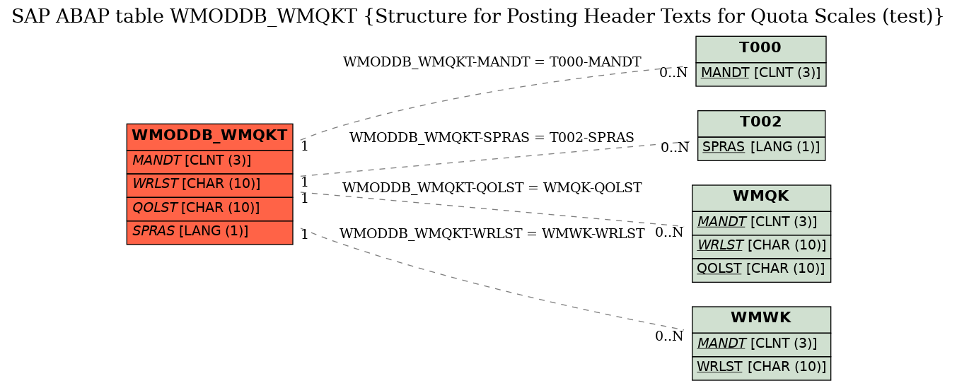 E-R Diagram for table WMODDB_WMQKT (Structure for Posting Header Texts for Quota Scales (test))