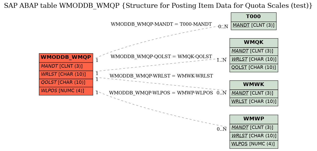 E-R Diagram for table WMODDB_WMQP (Structure for Posting Item Data for Quota Scales (test))