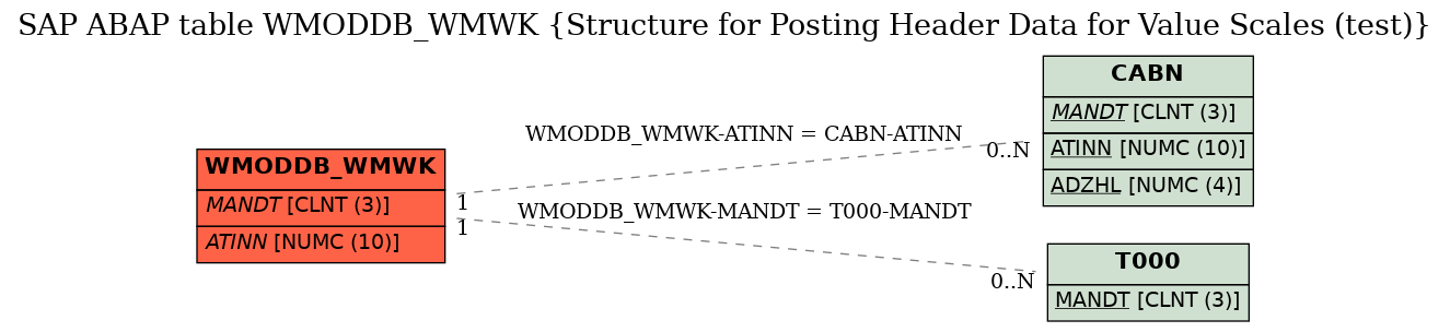 E-R Diagram for table WMODDB_WMWK (Structure for Posting Header Data for Value Scales (test))