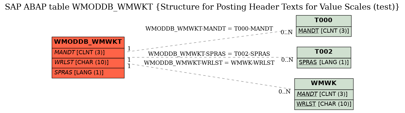 E-R Diagram for table WMODDB_WMWKT (Structure for Posting Header Texts for Value Scales (test))