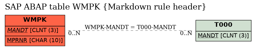 E-R Diagram for table WMPK (Markdown rule header)