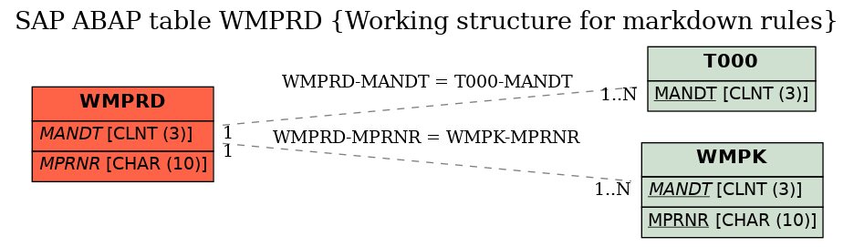 E-R Diagram for table WMPRD (Working structure for markdown rules)