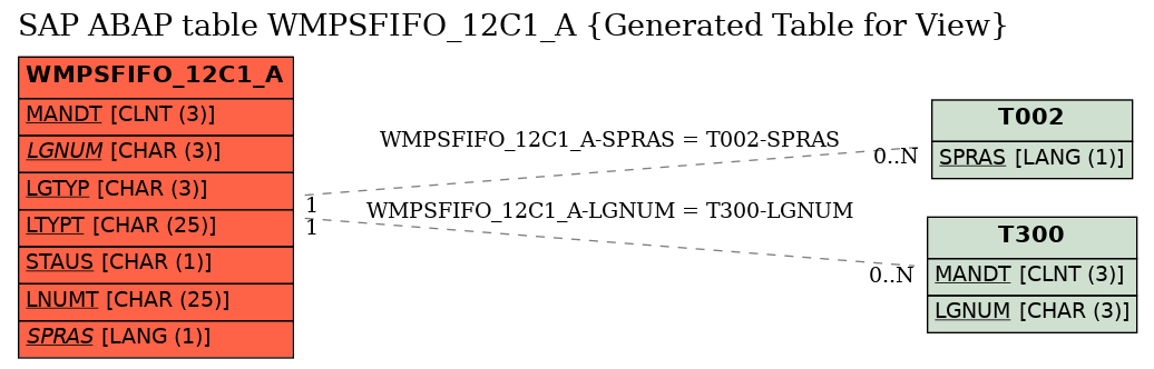 E-R Diagram for table WMPSFIFO_12C1_A (Generated Table for View)