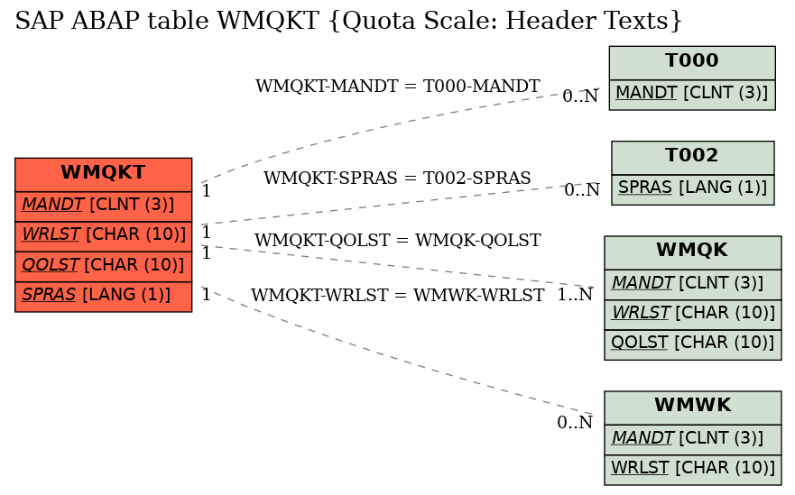 E-R Diagram for table WMQKT (Quota Scale: Header Texts)