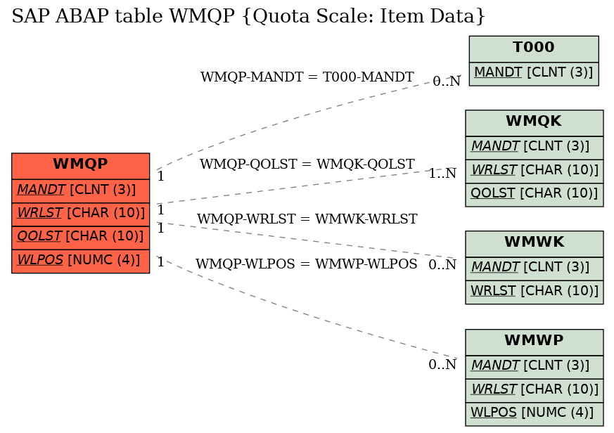 E-R Diagram for table WMQP (Quota Scale: Item Data)