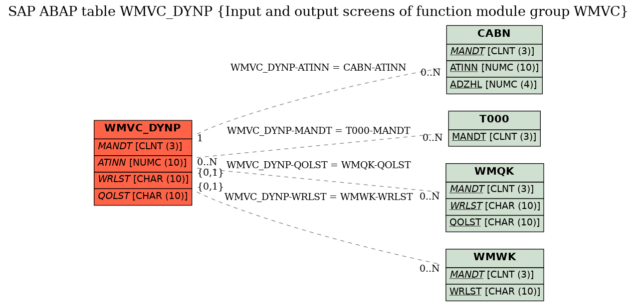 E-R Diagram for table WMVC_DYNP (Input and output screens of function module group WMVC)