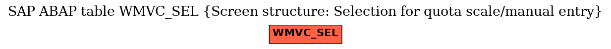 E-R Diagram for table WMVC_SEL (Screen structure: Selection for quota scale/manual entry)