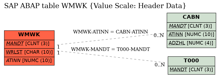 E-R Diagram for table WMWK (Value Scale: Header Data)