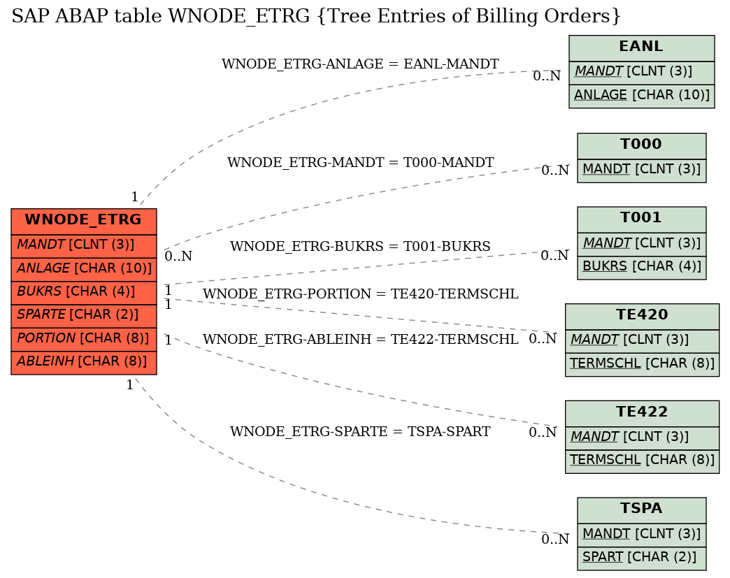 E-R Diagram for table WNODE_ETRG (Tree Entries of Billing Orders)