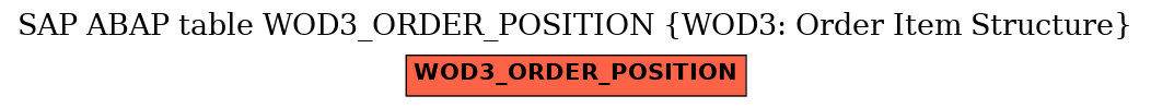 E-R Diagram for table WOD3_ORDER_POSITION (WOD3: Order Item Structure)