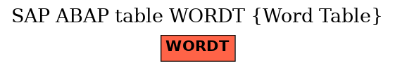 E-R Diagram for table WORDT (Word Table)