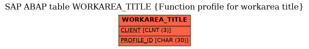 E-R Diagram for table WORKAREA_TITLE (Function profile for workarea title)