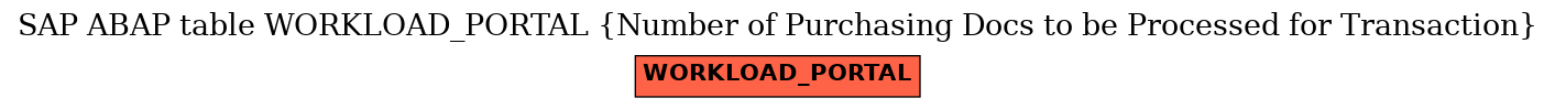 E-R Diagram for table WORKLOAD_PORTAL (Number of Purchasing Docs to be Processed for Transaction)