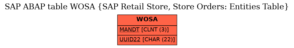 E-R Diagram for table WOSA (SAP Retail Store, Store Orders: Entities Table)