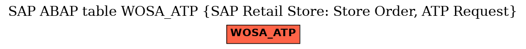 E-R Diagram for table WOSA_ATP (SAP Retail Store: Store Order, ATP Request)