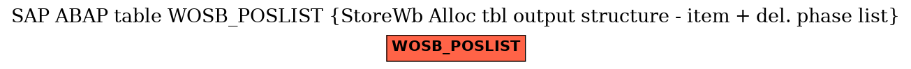 E-R Diagram for table WOSB_POSLIST (StoreWb Alloc tbl output structure - item + del. phase list)