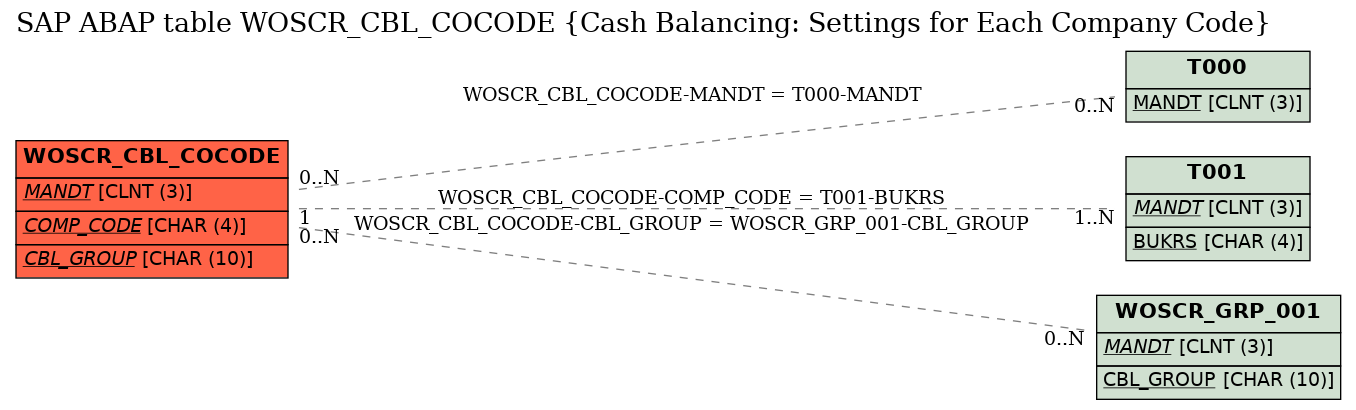 E-R Diagram for table WOSCR_CBL_COCODE (Cash Balancing: Settings for Each Company Code)