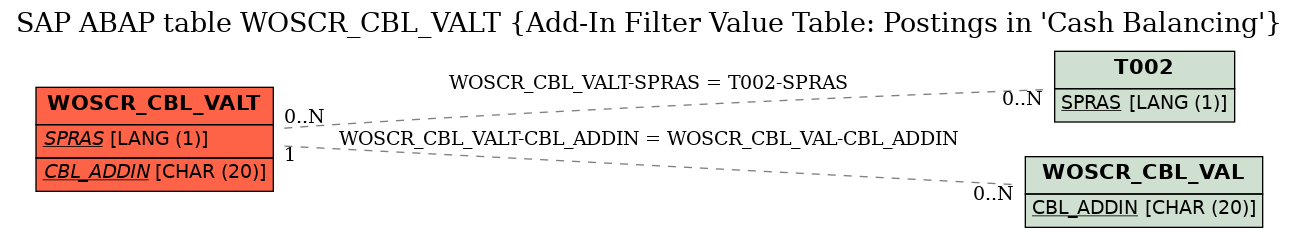 E-R Diagram for table WOSCR_CBL_VALT (Add-In Filter Value Table: Postings in 'Cash Balancing')