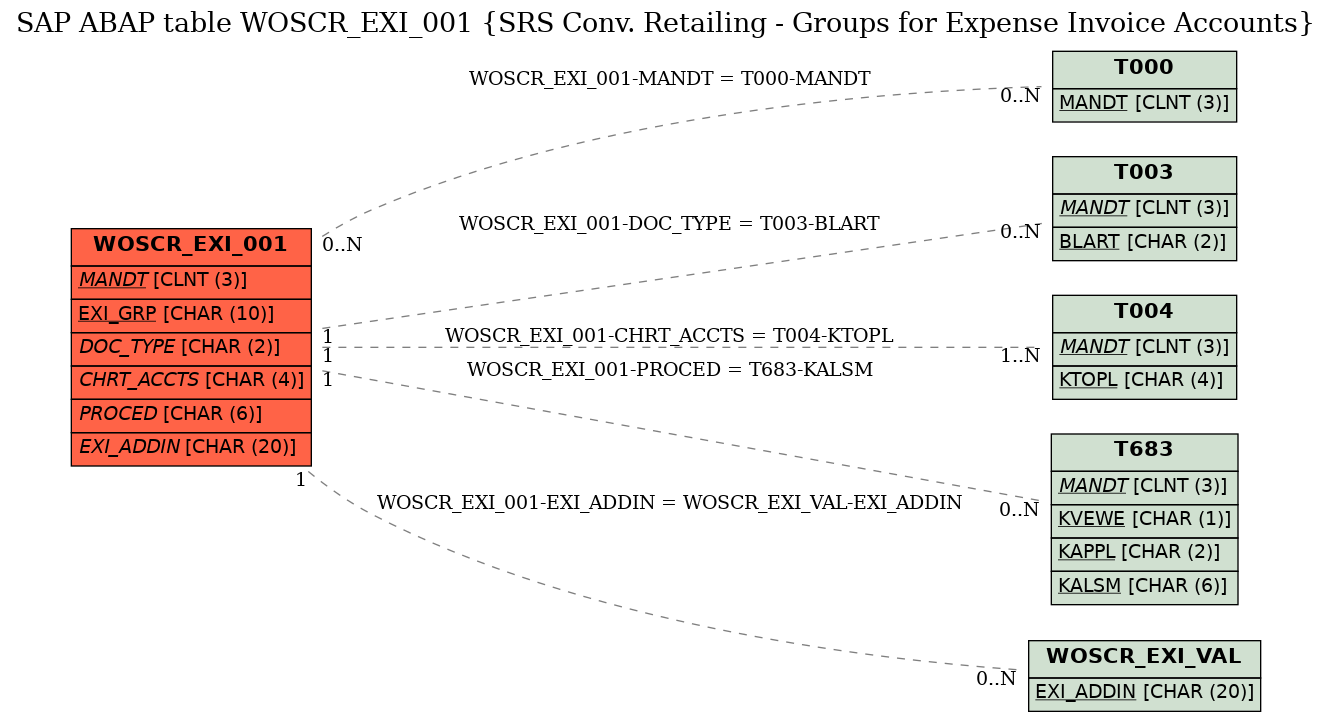 E-R Diagram for table WOSCR_EXI_001 (SRS Conv. Retailing - Groups for Expense Invoice Accounts)