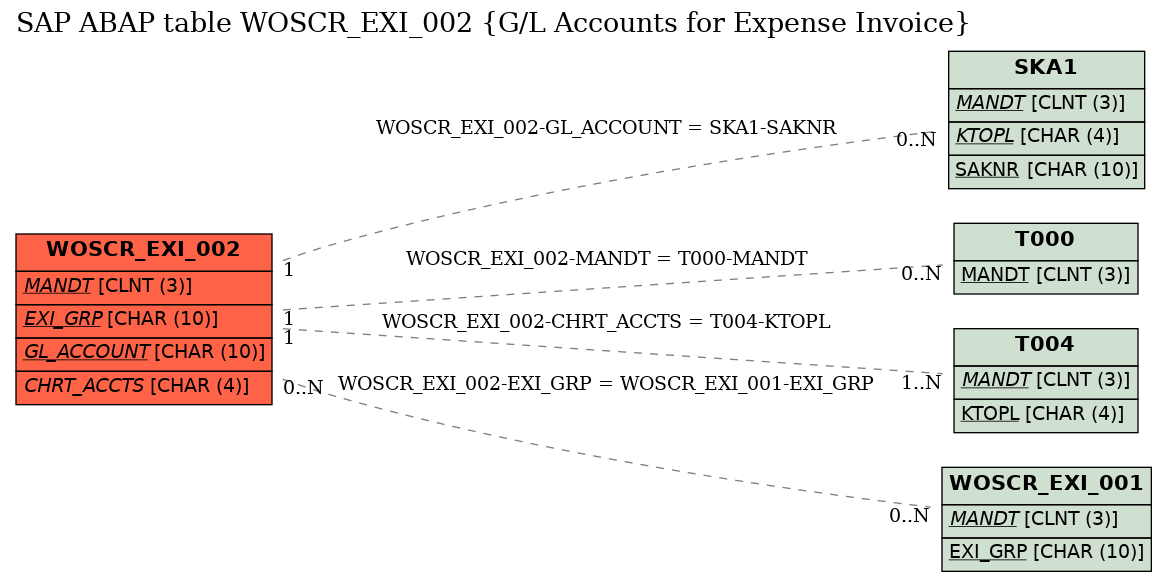 E-R Diagram for table WOSCR_EXI_002 (G/L Accounts for Expense Invoice)