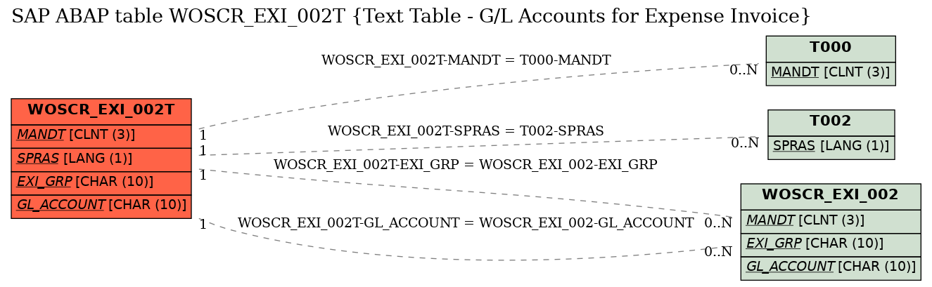 E-R Diagram for table WOSCR_EXI_002T (Text Table - G/L Accounts for Expense Invoice)