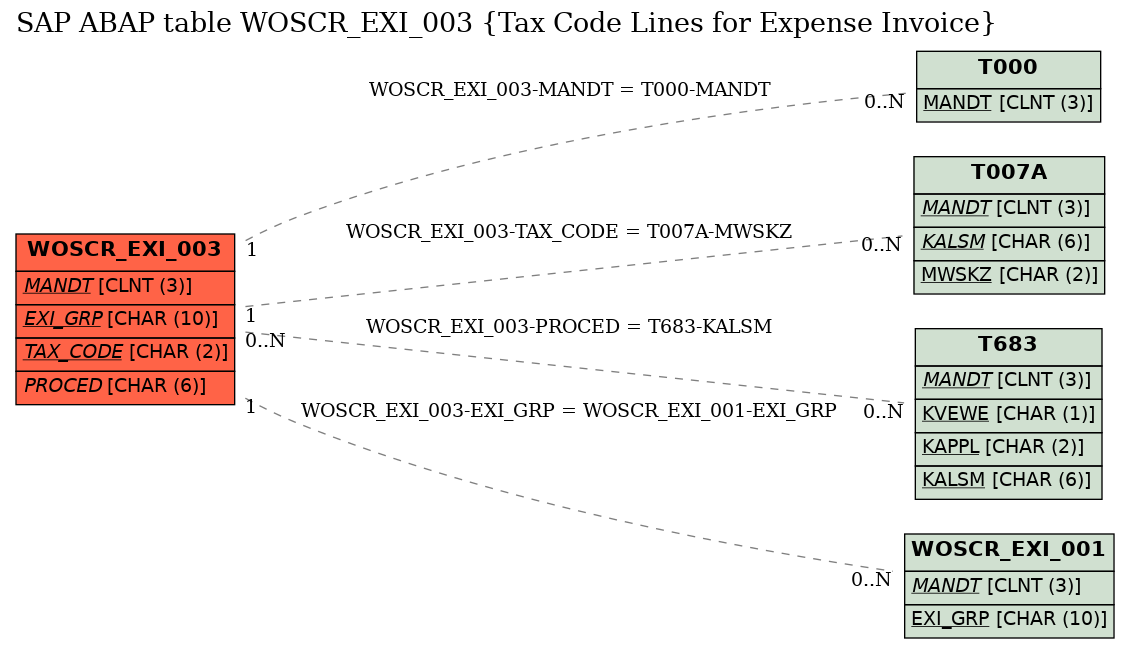 E-R Diagram for table WOSCR_EXI_003 (Tax Code Lines for Expense Invoice)