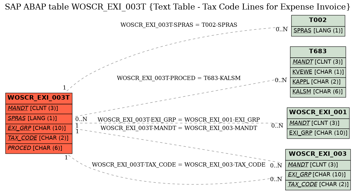 E-R Diagram for table WOSCR_EXI_003T (Text Table - Tax Code Lines for Expense Invoice)