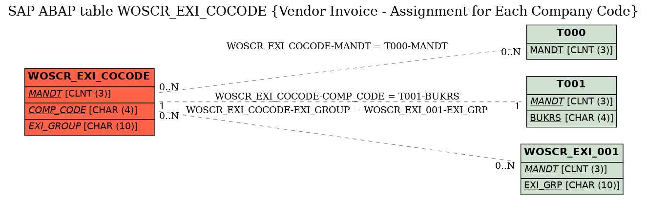 E-R Diagram for table WOSCR_EXI_COCODE (Vendor Invoice - Assignment for Each Company Code)