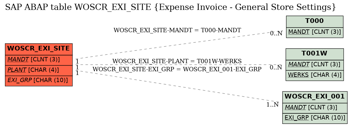 E-R Diagram for table WOSCR_EXI_SITE (Expense Invoice - General Store Settings)