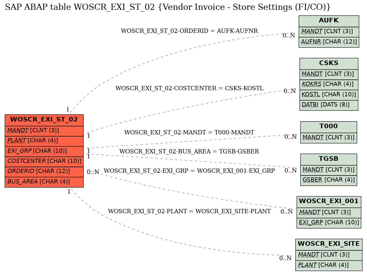 E-R Diagram for table WOSCR_EXI_ST_02 (Vendor Invoice - Store Settings (FI/CO))