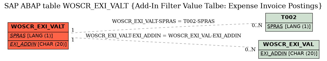 E-R Diagram for table WOSCR_EXI_VALT (Add-In Filter Value Talbe: Expense Invoice Postings)