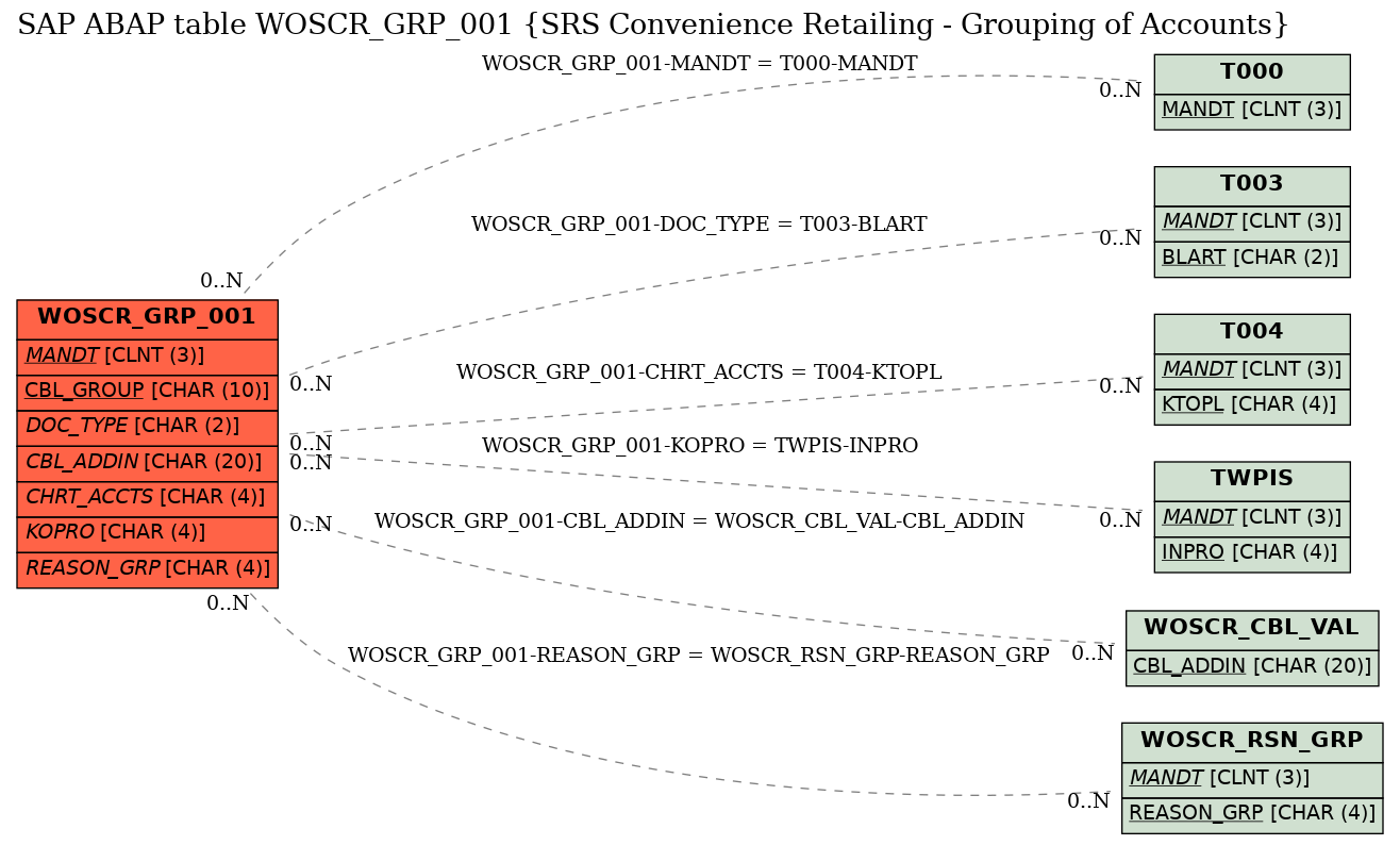 E-R Diagram for table WOSCR_GRP_001 (SRS Convenience Retailing - Grouping of Accounts)