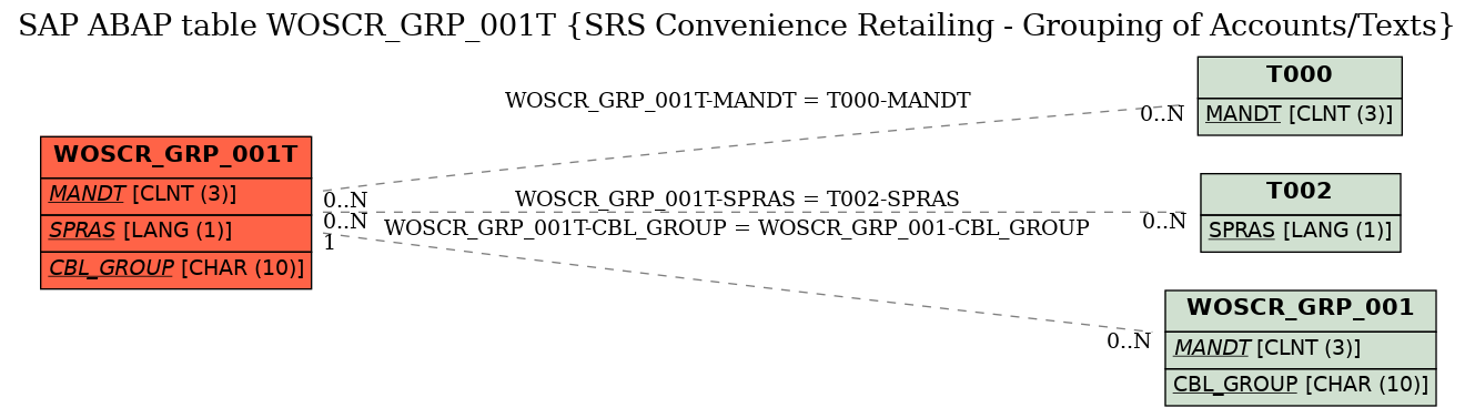 E-R Diagram for table WOSCR_GRP_001T (SRS Convenience Retailing - Grouping of Accounts/Texts)