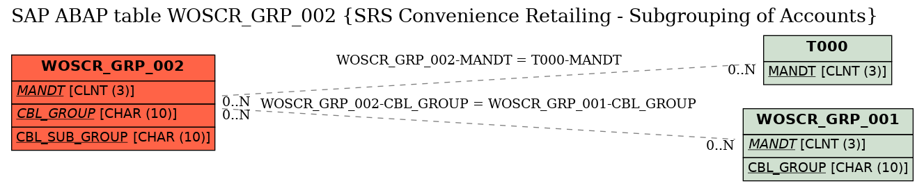 E-R Diagram for table WOSCR_GRP_002 (SRS Convenience Retailing - Subgrouping of Accounts)