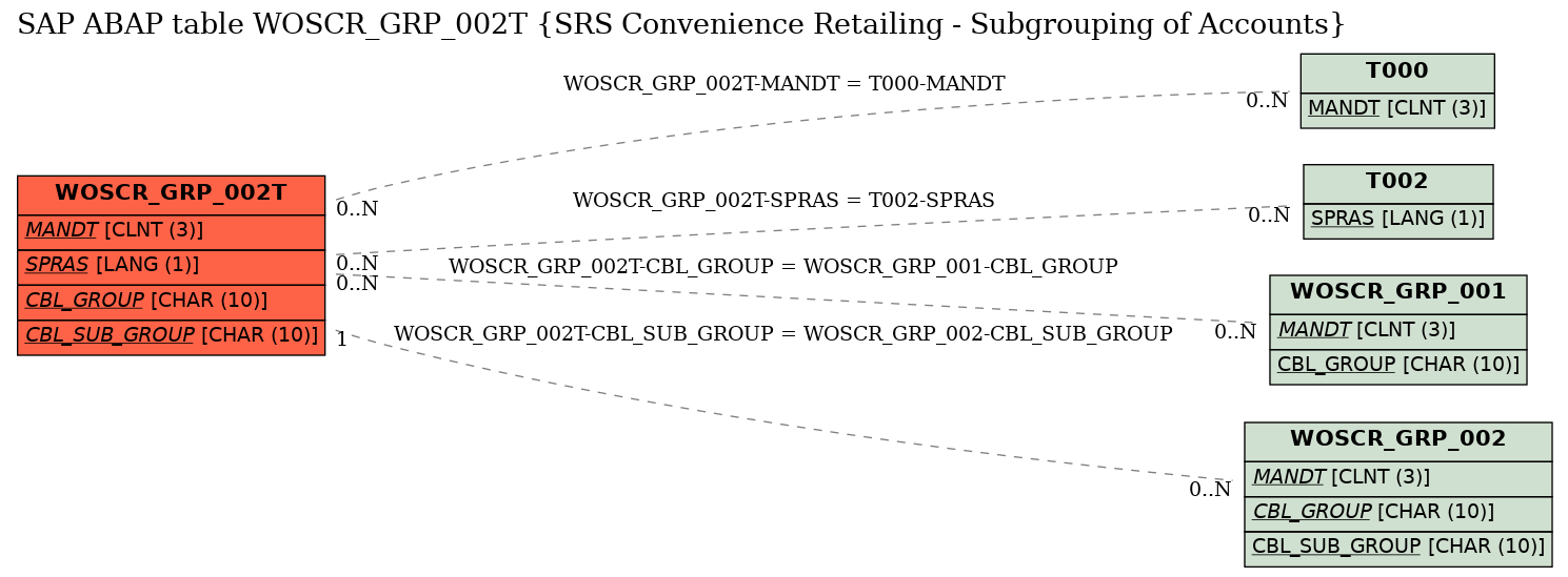 E-R Diagram for table WOSCR_GRP_002T (SRS Convenience Retailing - Subgrouping of Accounts)