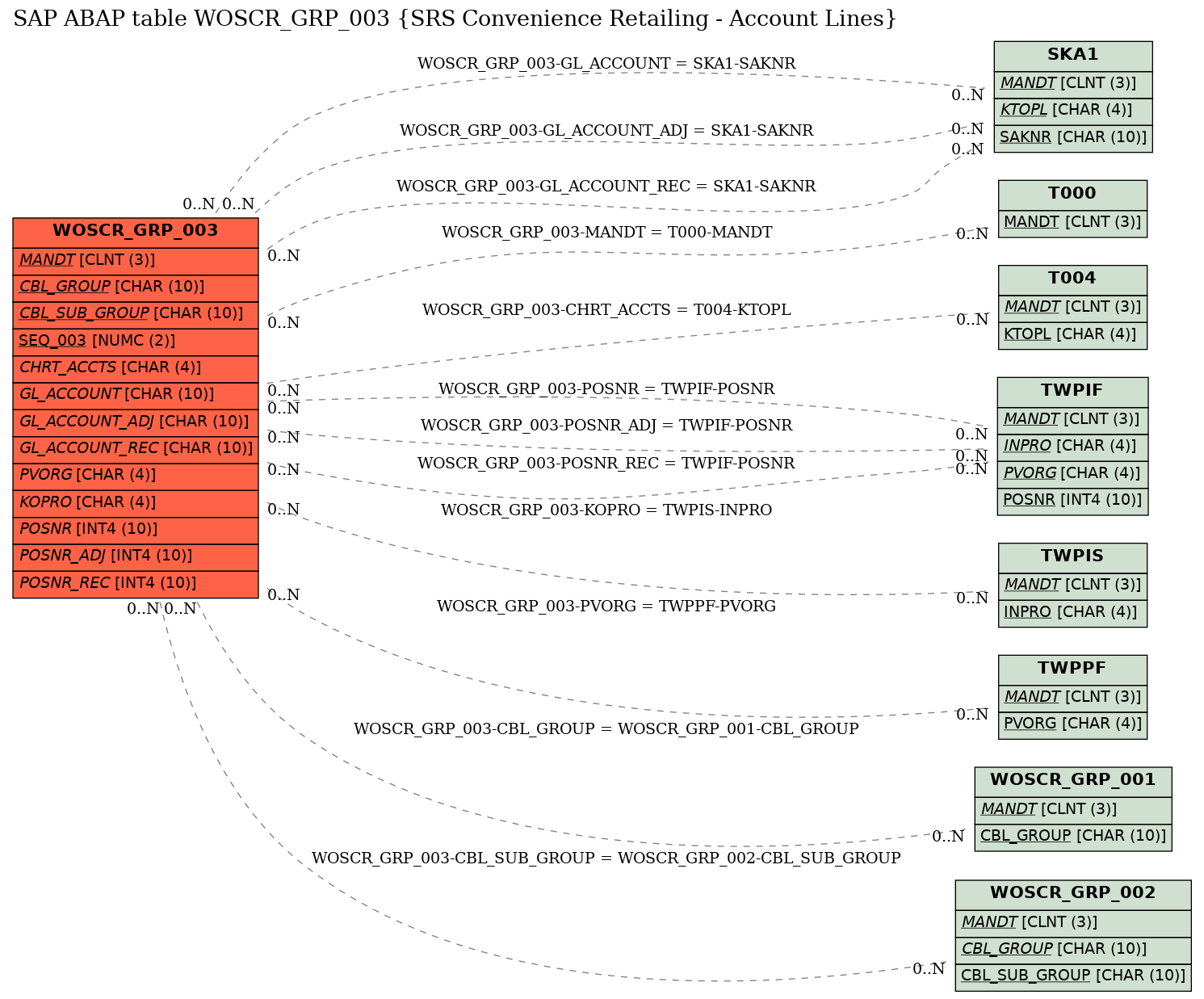 E-R Diagram for table WOSCR_GRP_003 (SRS Convenience Retailing - Account Lines)