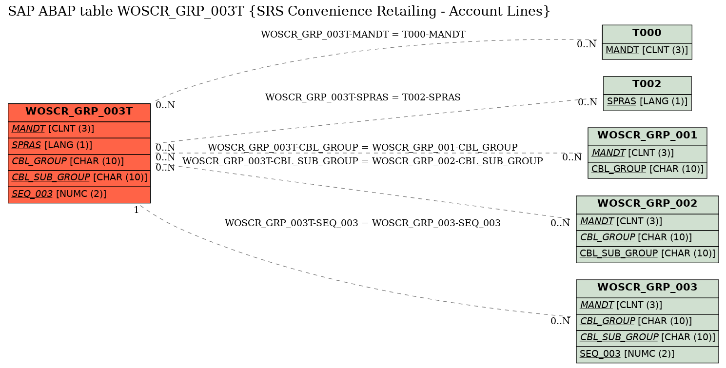 E-R Diagram for table WOSCR_GRP_003T (SRS Convenience Retailing - Account Lines)