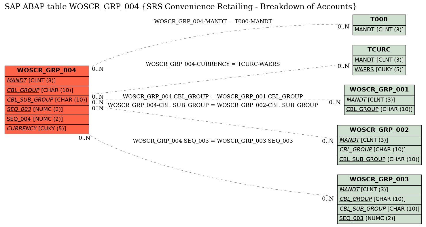 E-R Diagram for table WOSCR_GRP_004 (SRS Convenience Retailing - Breakdown of Accounts)