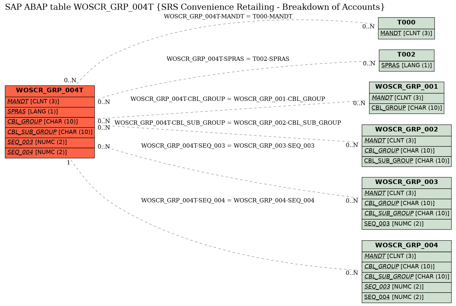 E-R Diagram for table WOSCR_GRP_004T (SRS Convenience Retailing - Breakdown of Accounts)