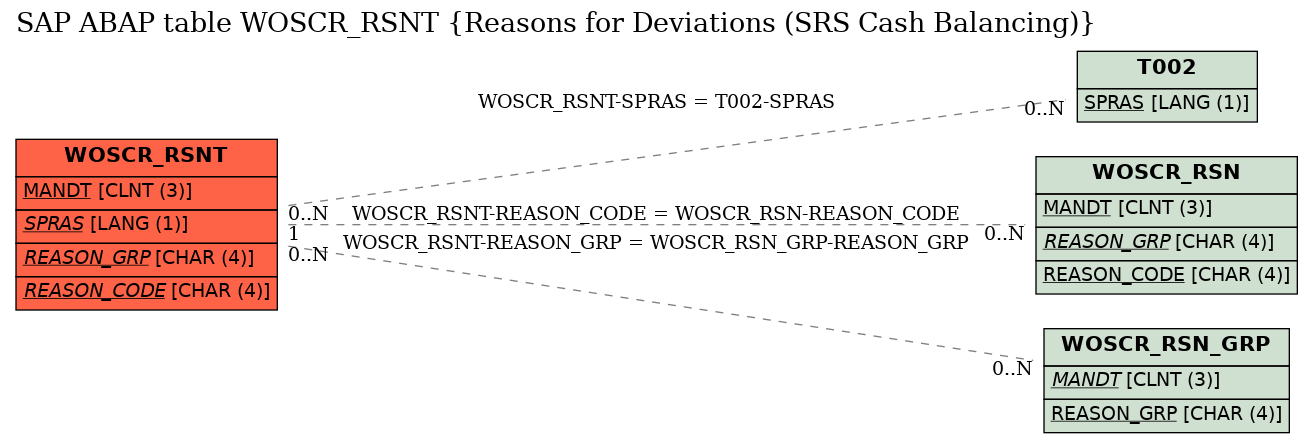 E-R Diagram for table WOSCR_RSNT (Reasons for Deviations (SRS Cash Balancing))