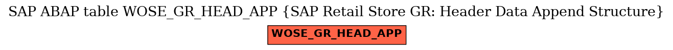 E-R Diagram for table WOSE_GR_HEAD_APP (SAP Retail Store GR: Header Data Append Structure)