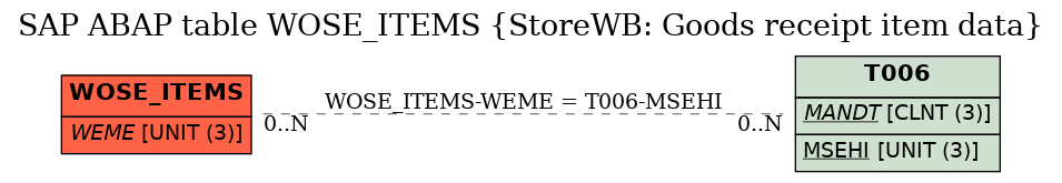 E-R Diagram for table WOSE_ITEMS (StoreWB: Goods receipt item data)