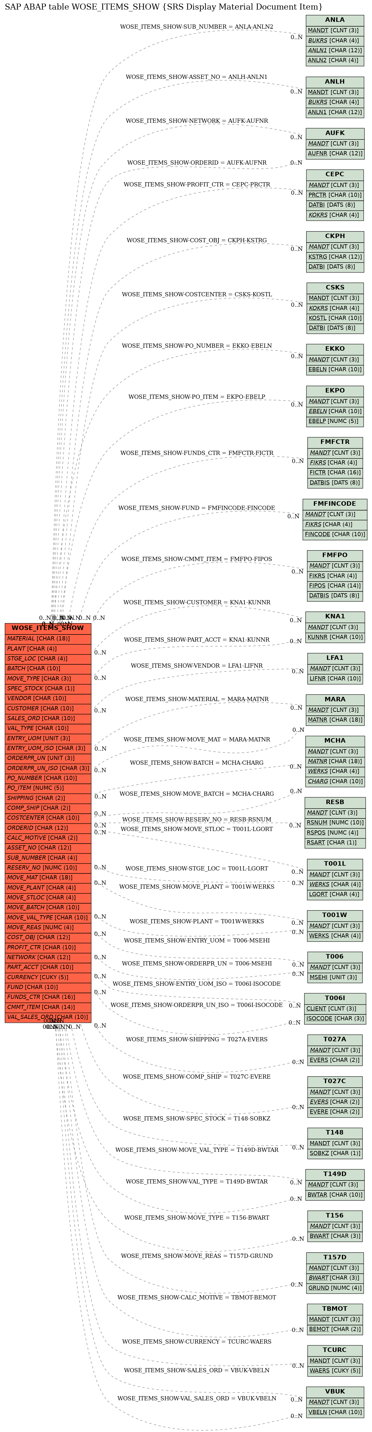 E-R Diagram for table WOSE_ITEMS_SHOW (SRS Display Material Document Item)