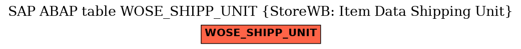 E-R Diagram for table WOSE_SHIPP_UNIT (StoreWB: Item Data Shipping Unit)